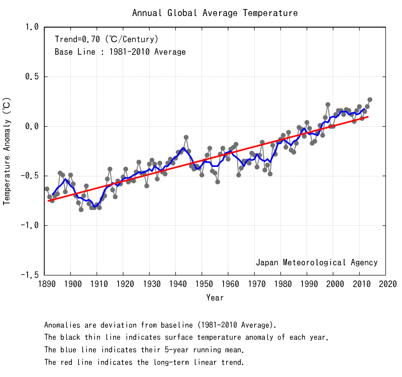 Status and Trends of Global Temperatures Since 1895